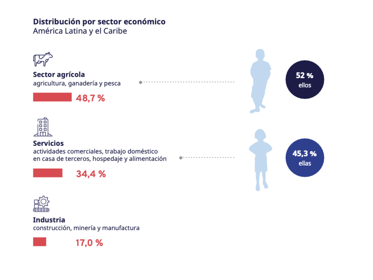 Más de 3 millones de niños, niñas y adolescentes trabajan en Centroamérica y México