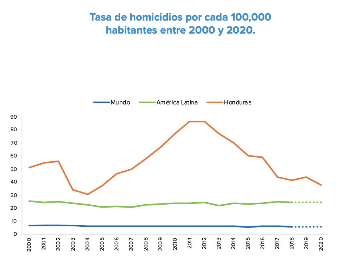 Honduras tiene el índice de desarrollo más bajo en Centroamérica Honduras tiene el índice de desarrollo más bajo en Centroamérica
