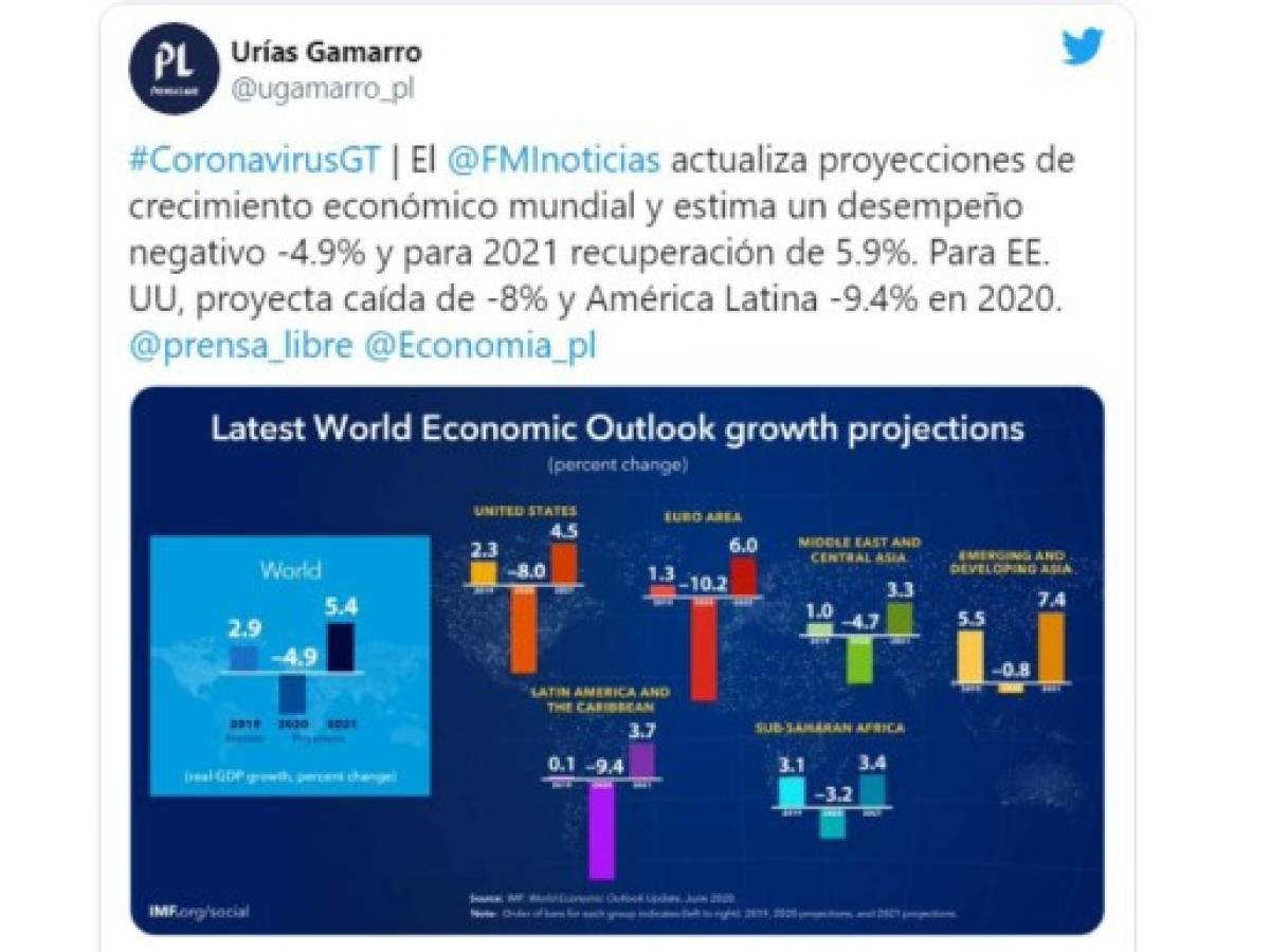 Economía de Guatemala cerrará en números rojos este año