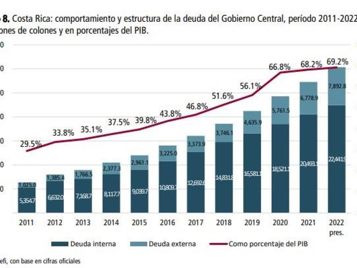 Costa Rica: Inestabilidad fiscal pone en riesgo bienestar social