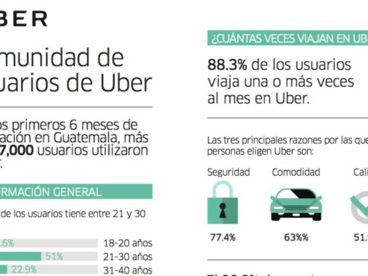 Uber en Guatemala: 47.000 usuarios en 6 meses