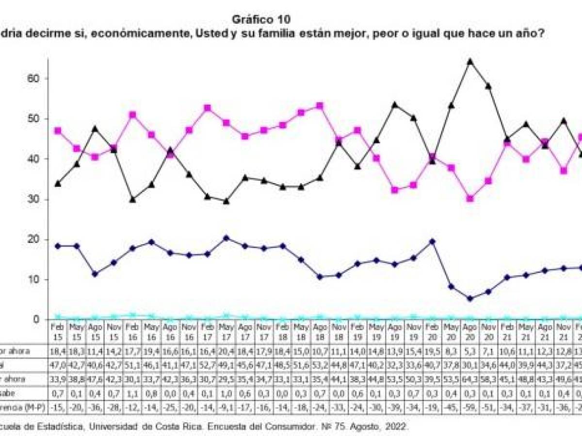 Costa Rica: Confianza de consumidores sigue con tendencia a la baja Costa Rica: Confianza de consumidores sigue con tendencia a la baja