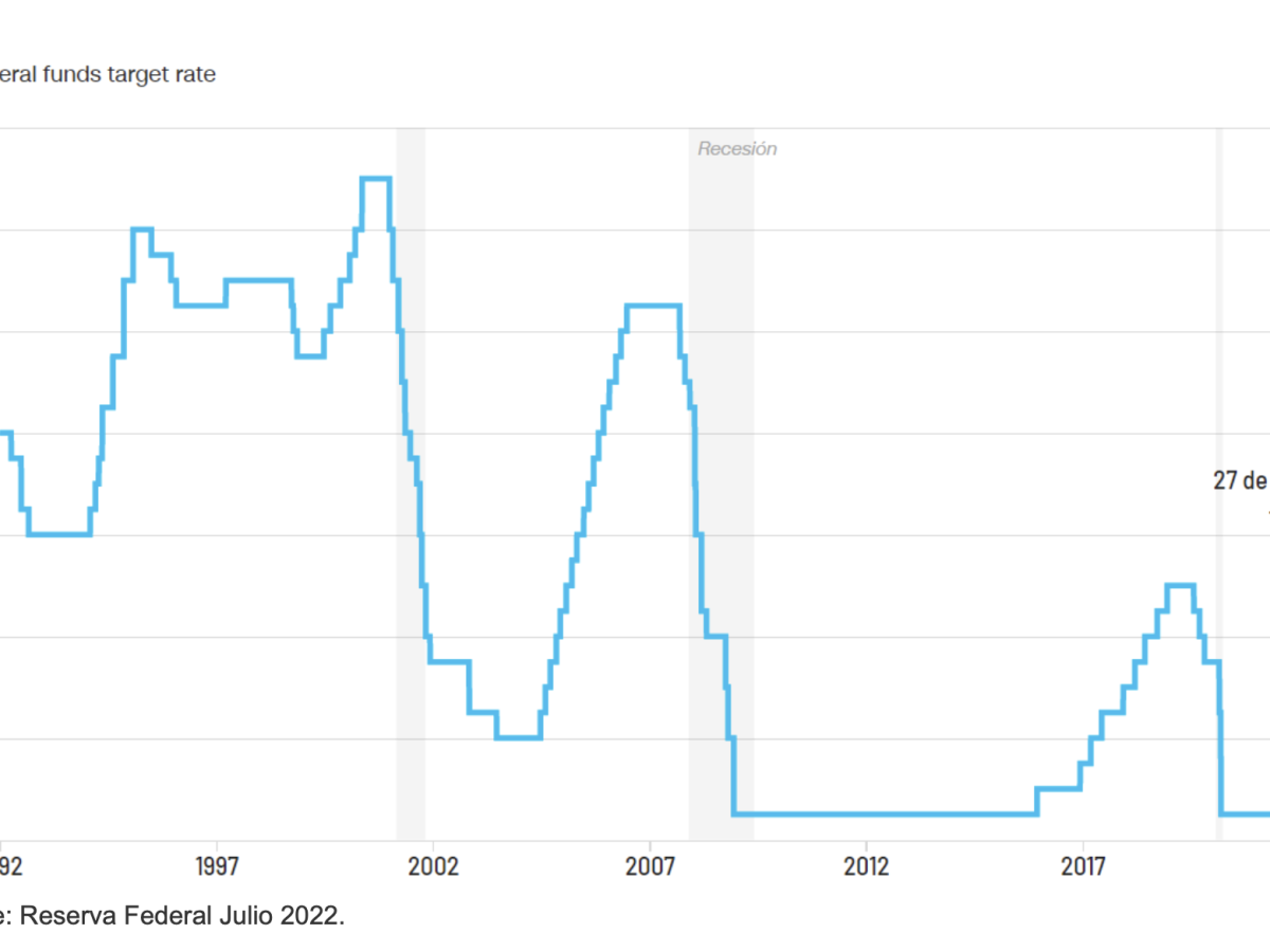 Opinión: ¿Cómo se relaciona la inflación y su efecto en la FED? Opinión: ¿Cómo se relaciona la inflación y su efecto en la FED?