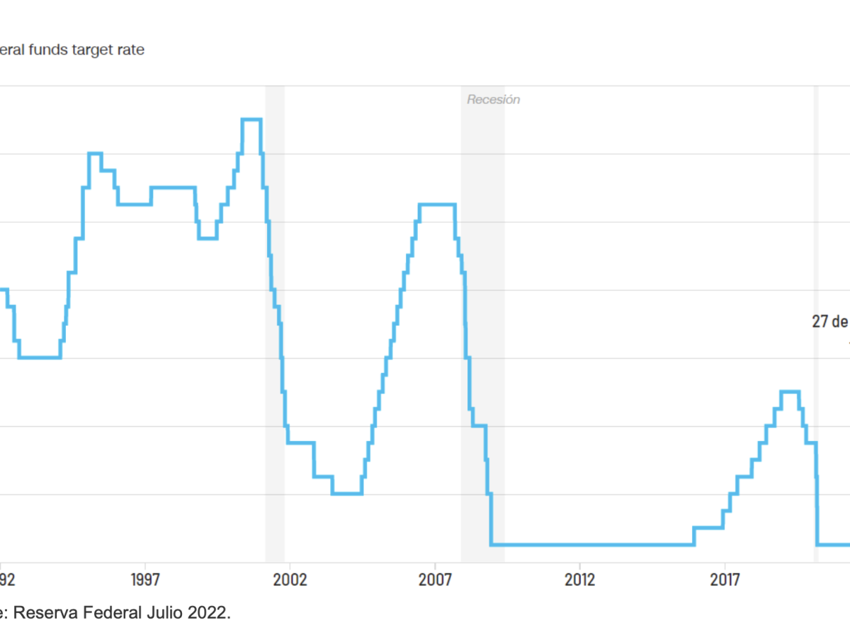 Opinión: ¿Cómo se relaciona la inflación y su efecto en la FED?