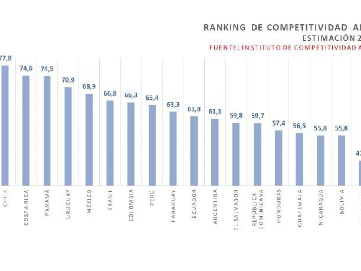 Estudio ADEN: Costa Rica y Panamá entre los países con mejor competitividad en Latinoamérica Estudio ADEN: Costa Rica y Panamá entre los países con mejor competitividad en Latinoamérica