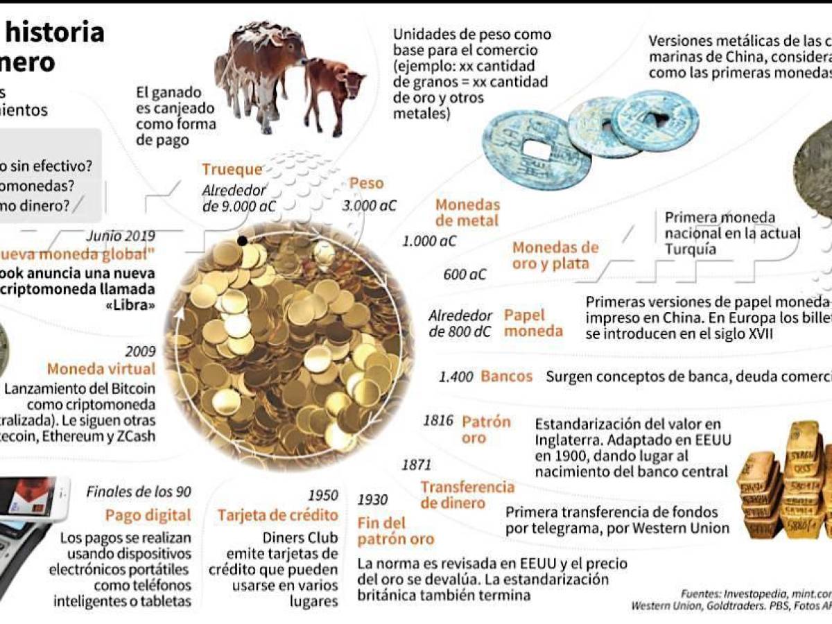 Fechas claves del primer año del uso del bitcoin en El Salvador Fechas claves del primer año del uso del bitcoin en El Salvador