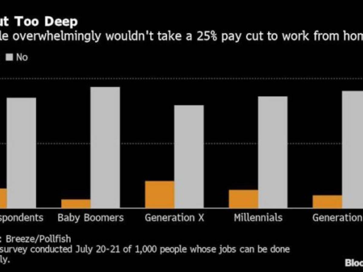 EEUU: Empleados aceptarían recorte salarial a cambio de trabajo remoto