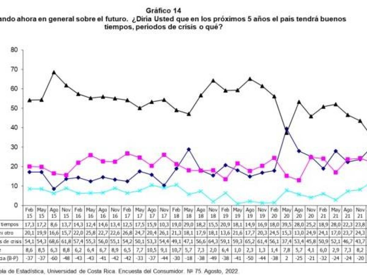 Costa Rica: Confianza de consumidores sigue con tendencia a la baja Costa Rica: Confianza de consumidores sigue con tendencia a la baja