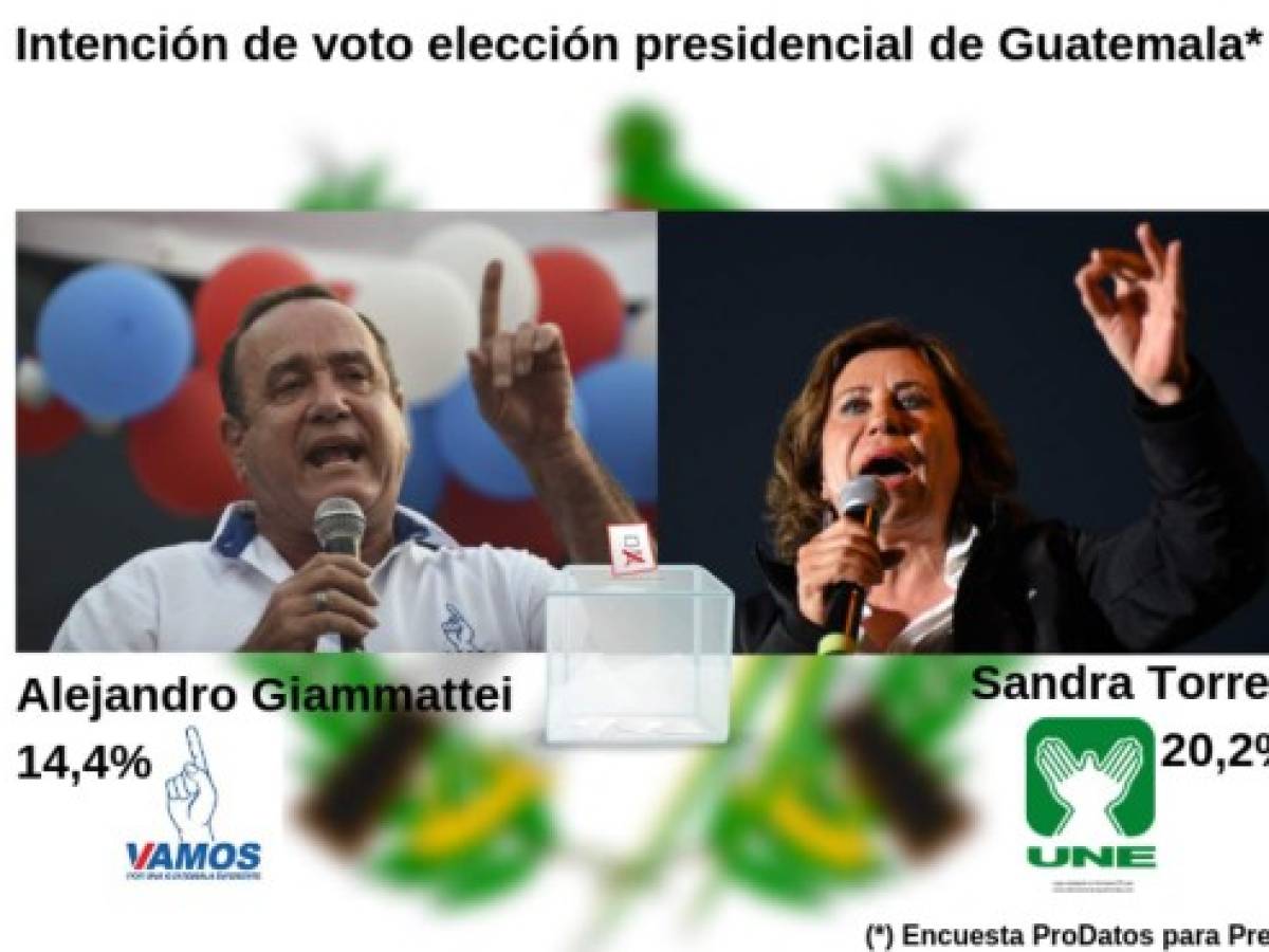 Elecciones Guatemala: Anticipan segunda vuelta en presidenciales