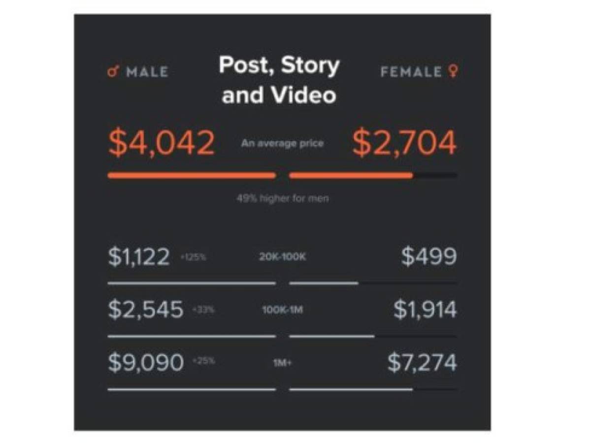 En el formato promocional (publicación, historia y vídeo no IGTV) recoge de nuevo la diferencia entre los pagos a mujeres y hombres. De media, un creador hombre recibe US$4.042 frente a los US$2.704 de las mujeres (un 49% más). En el formato promocional (publicación, historia y vídeo no IGTV) recoge de nuevo la diferencia entre los pagos a mujeres y hombres. De media, un creador hombre recibe US$4.042 frente a los US$2.704 de las mujeres (un 49% más).
