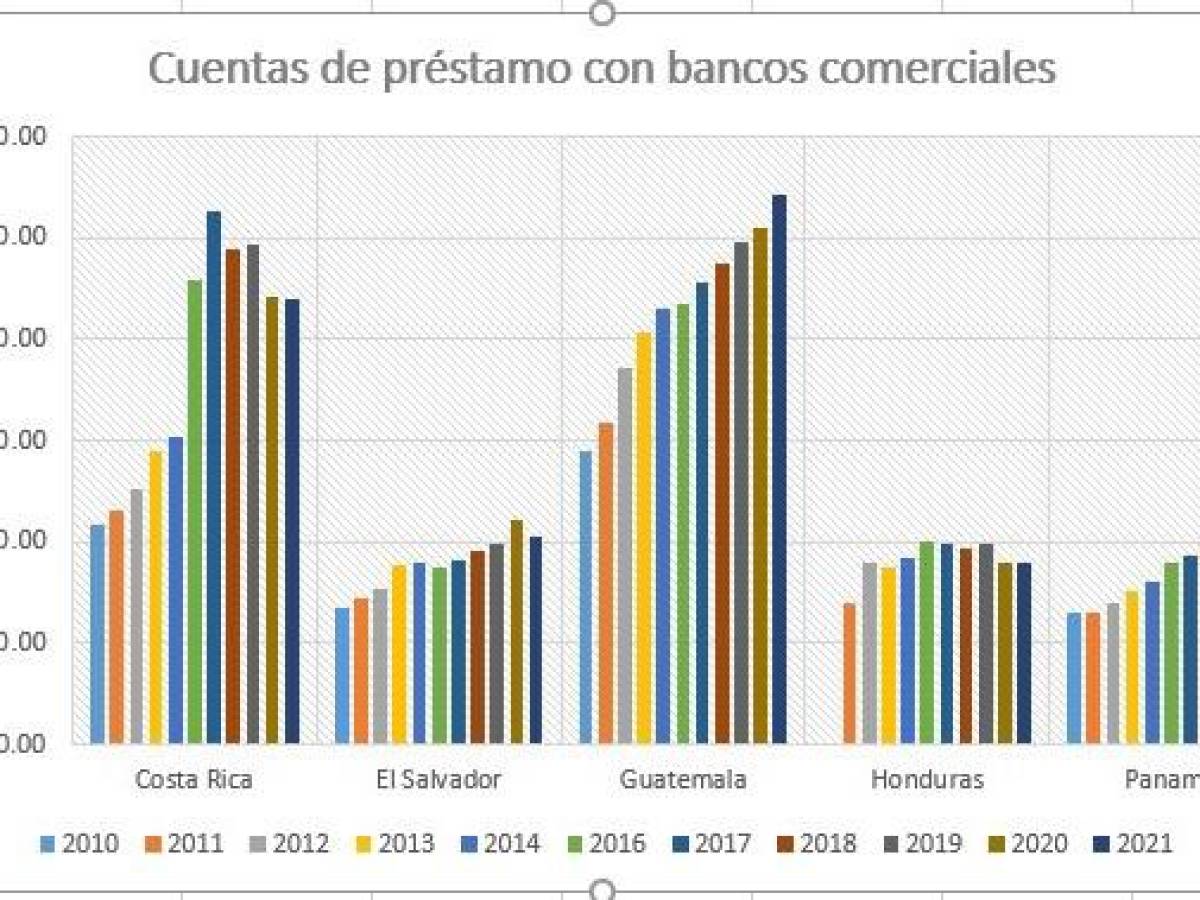 Bancarización avanza en Centroamérica, pero con rezago para las mujeres Bancarización avanza en Centroamérica, pero con rezago para las mujeres
