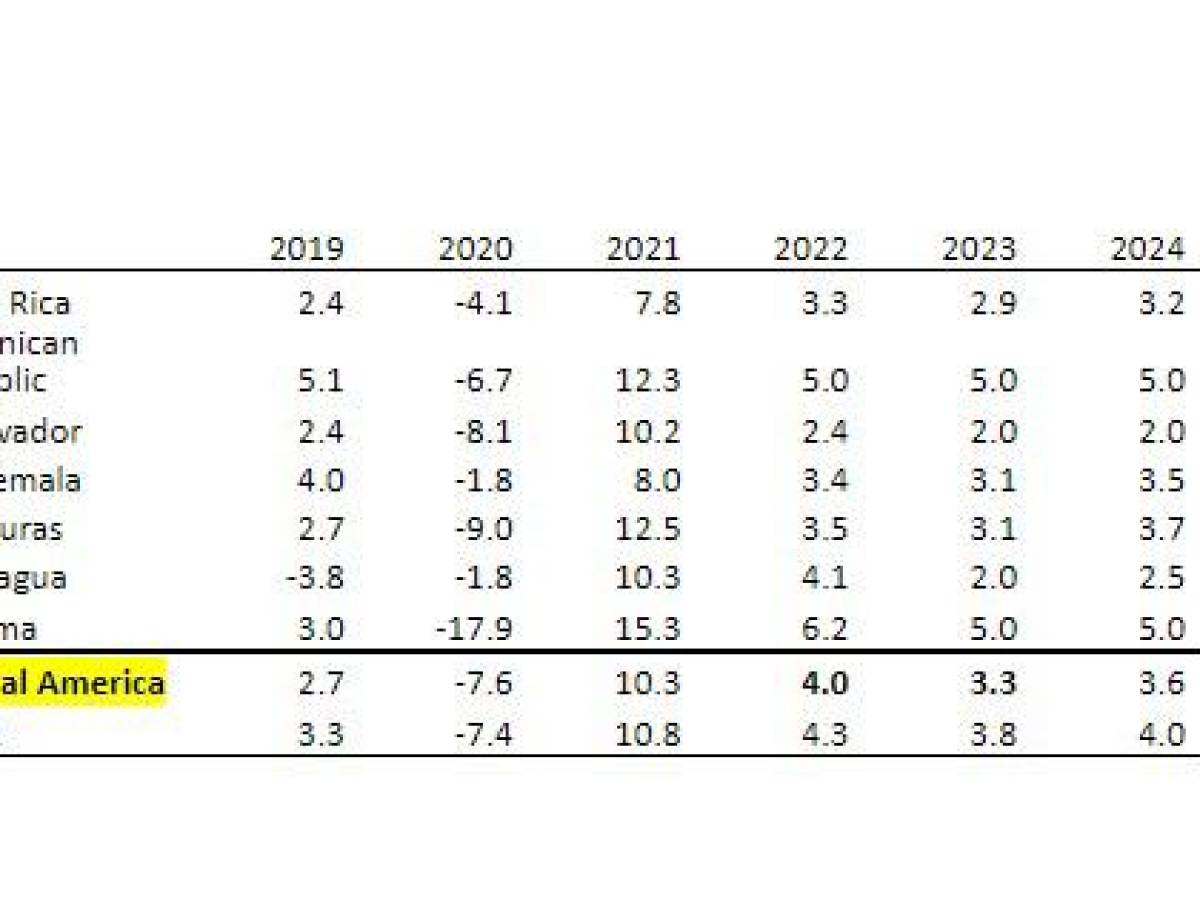 Tabla con perspectivas de crecimiento / Fuente: Cálculos del personal del Banco Mundial. Nota: La fecha de corte para los datos es el 28 de septiembre de 2022. “e” denota estimado y “f” denota pronóstico. Tabla con perspectivas de crecimiento / Fuente: Cálculos del personal del Banco Mundial. Nota: La fecha de corte para los datos es el 28 de septiembre de 2022. “e” denota estimado y “f” denota pronóstico.