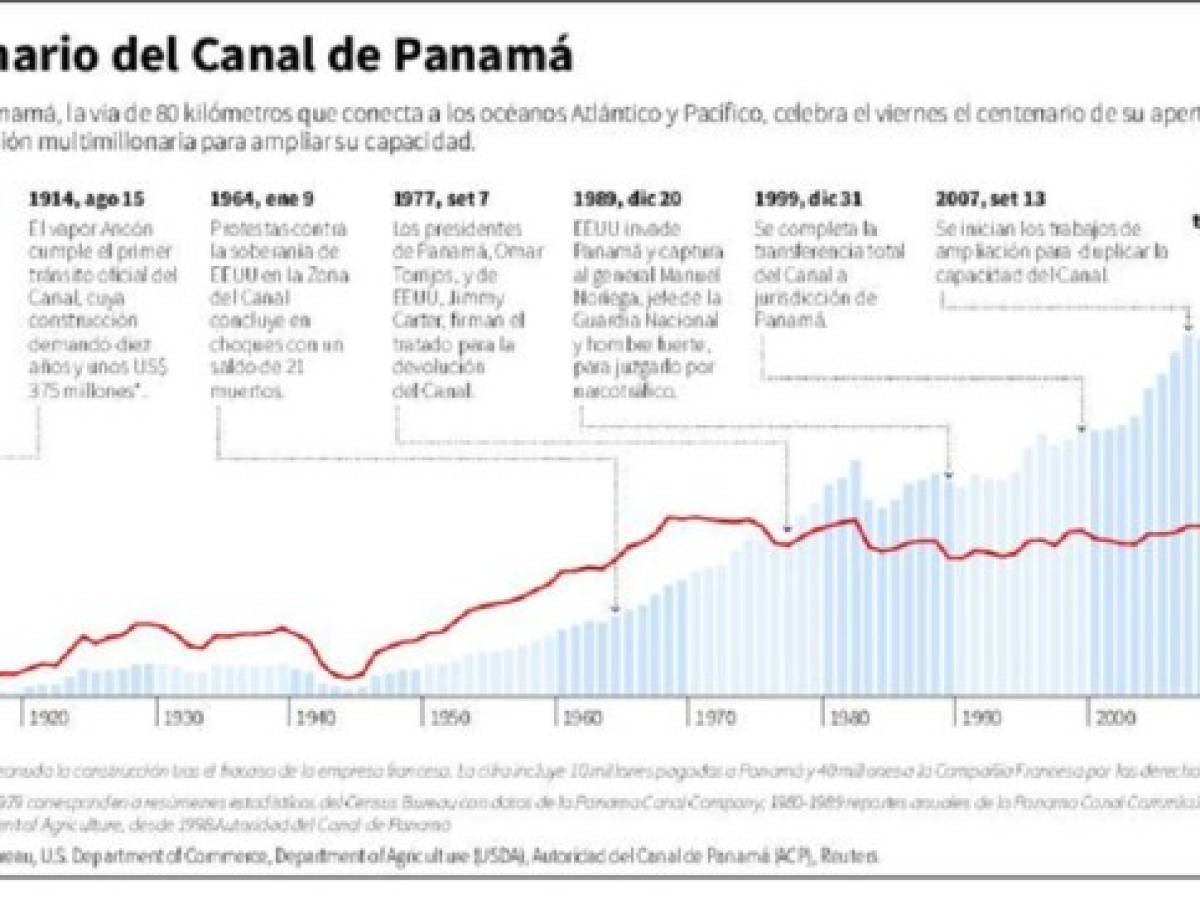 El Canal de Panamá cumple hoy 100 años