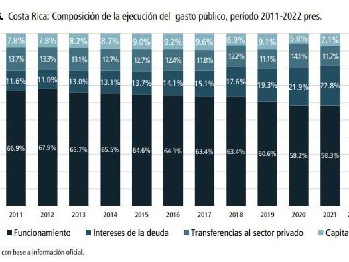 Costa Rica: Inestabilidad fiscal pone en riesgo bienestar social