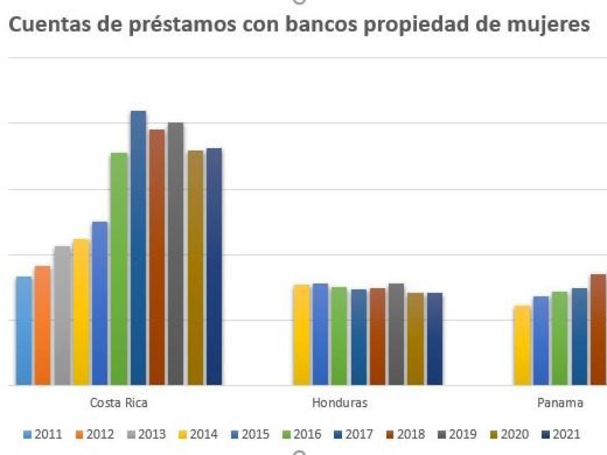 Bancarización avanza en Centroamérica, pero con rezago para las mujeres Bancarización avanza en Centroamérica, pero con rezago para las mujeres