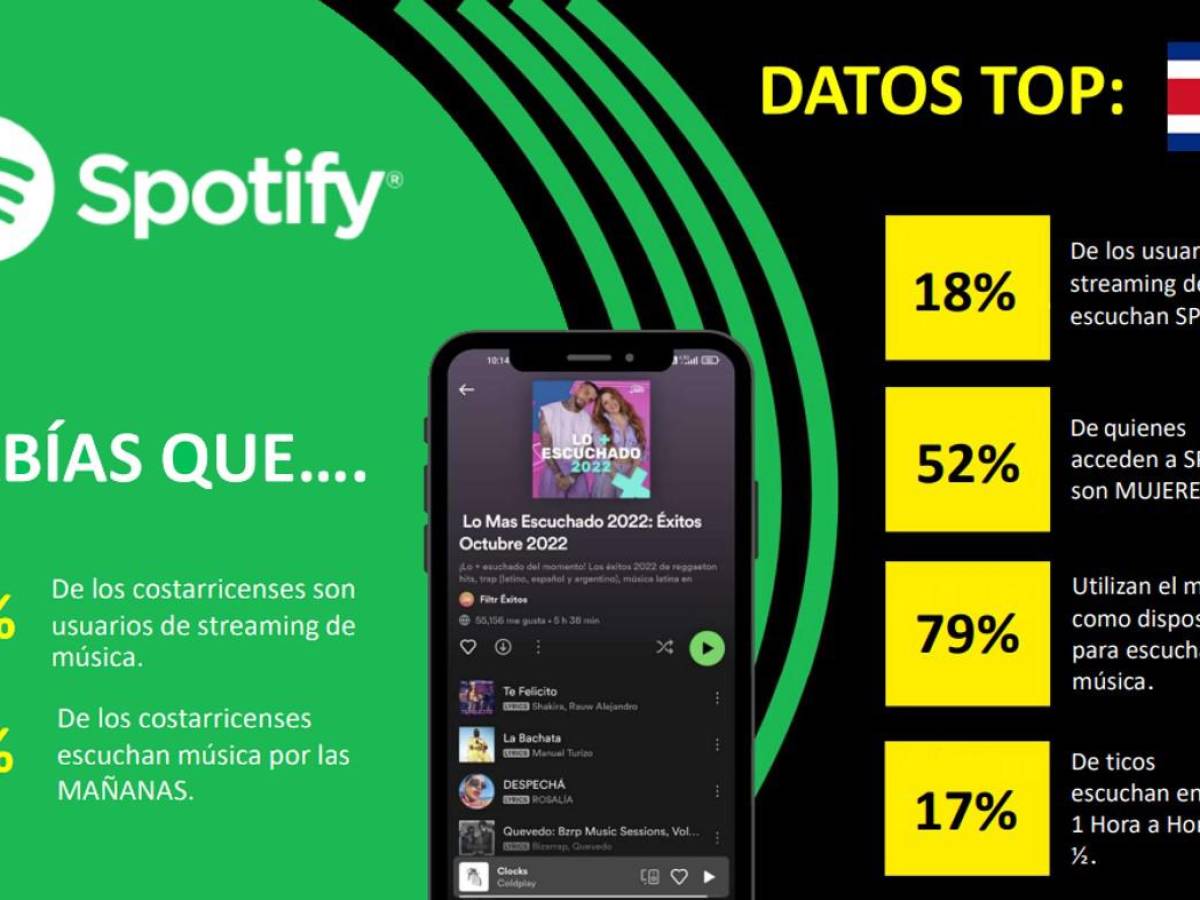 ¿Cuáles son las aplicaciones que usan los costarricenses para escuchar música? ¿Cuáles son las aplicaciones que usan los costarricenses para escuchar música?
