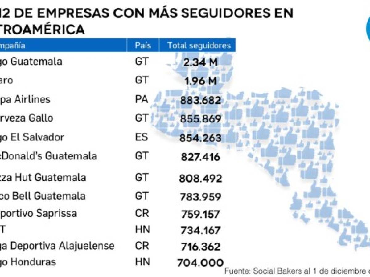 ¿Cuáles son las empresas con más seguidores en Centroamérica?