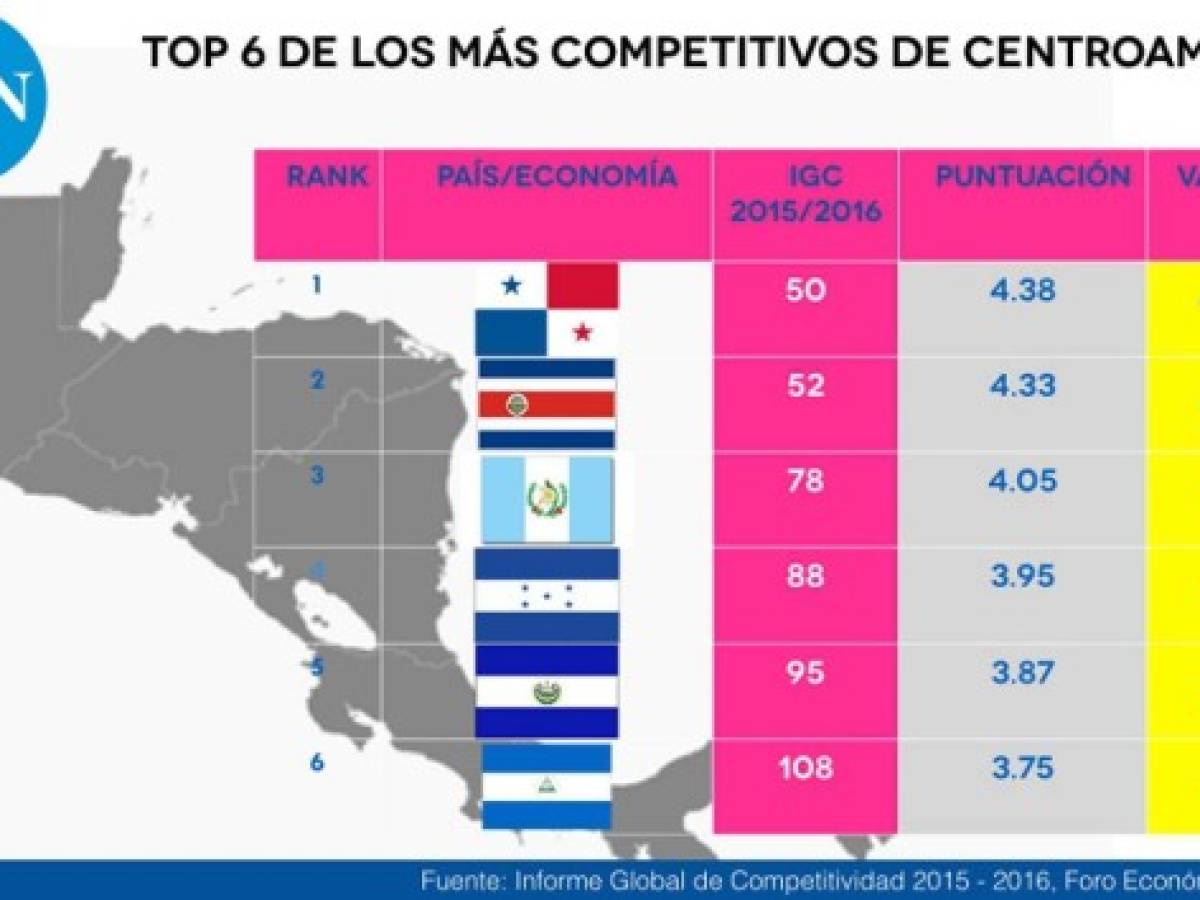 Panamá y Costa Rica, los países más competitivos del Istmo