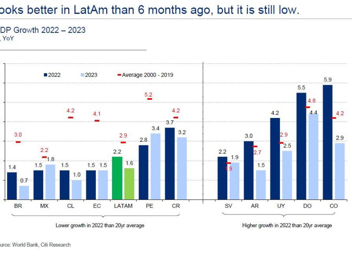 Inflación ya tocó pico en América Latina, dice Citi Inflación ya tocó pico en América Latina, dice Citi