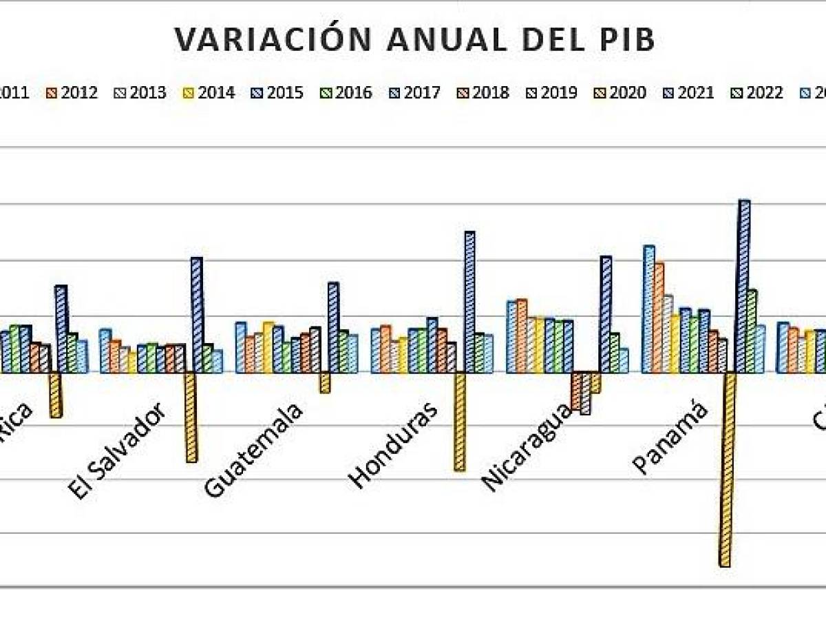 Cepal: desempeño económico de Centroamérica desacelera Cepal: desempeño económico de Centroamérica desacelera