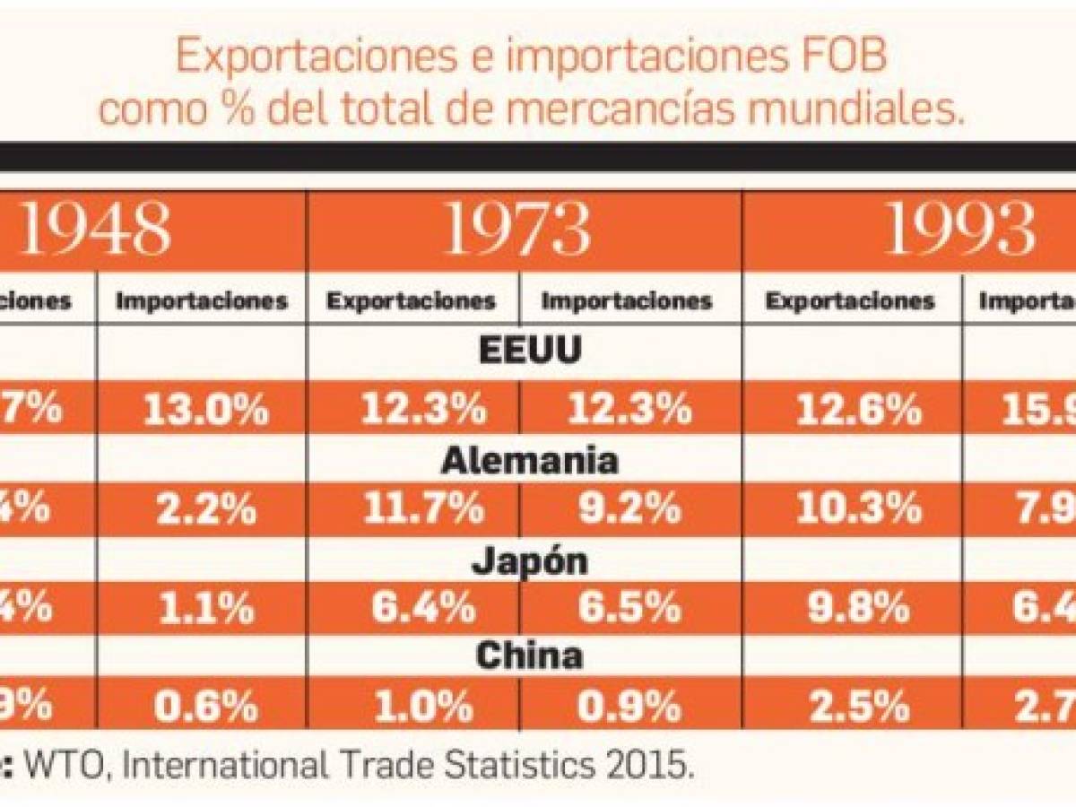 En 1971, Estados Unidos registró su primer déficit comercial en 83 años por un monto de US$2.000 millones, ascendiendo a US$20.000 millones en 1980, la mitad del cual, se le atribuyó a Japón. En 1971, Estados Unidos registró su primer déficit comercial en 83 años por un monto de US$2.000 millones, ascendiendo a US$20.000 millones en 1980, la mitad del cual, se le atribuyó a Japón.
