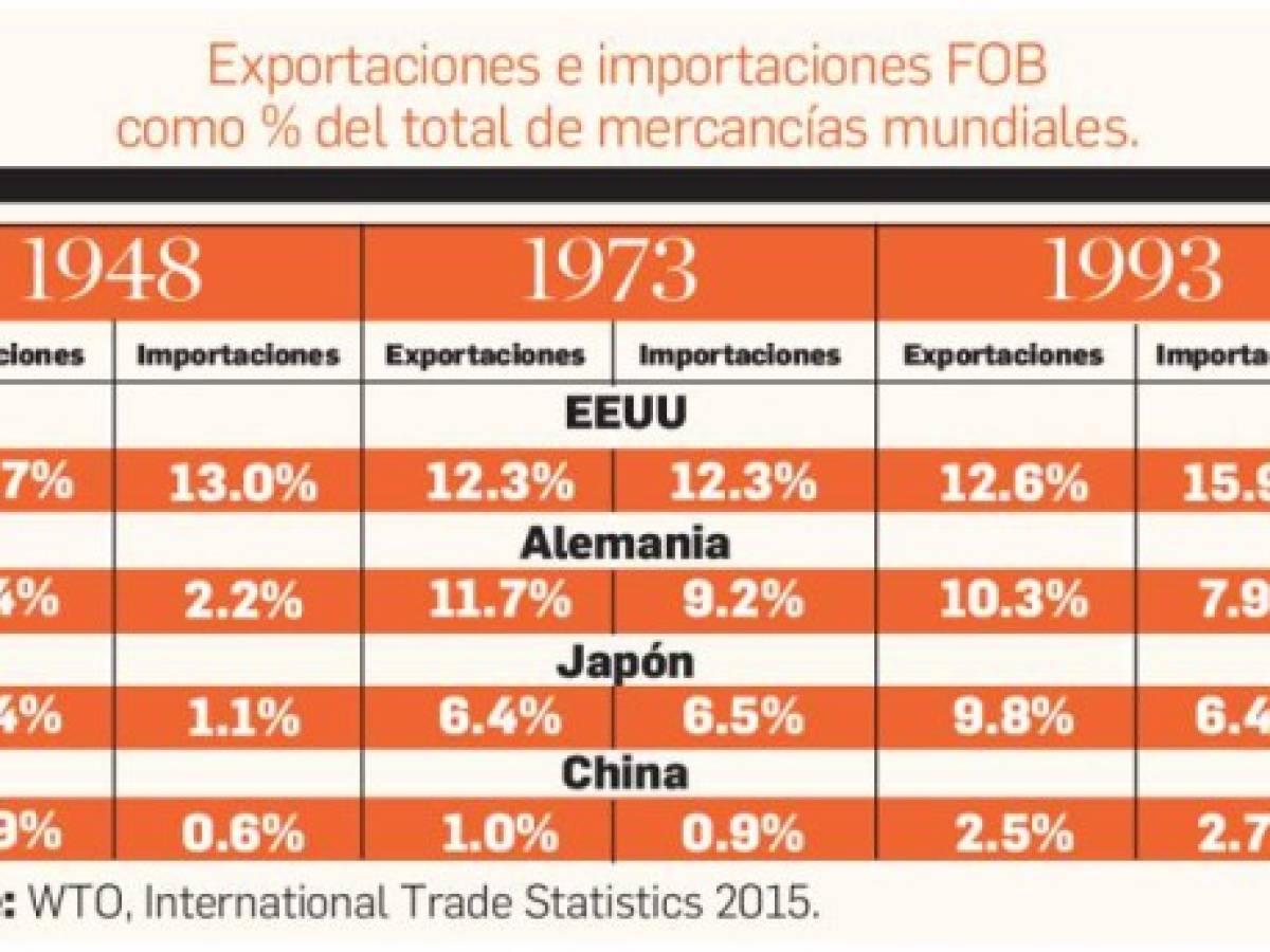 En 1971, Estados Unidos registró su primer déficit comercial en 83 años por un monto de US$2.000 millones, ascendiendo a US$20.000 millones en 1980, la mitad del cual, se le atribuyó a Japón.