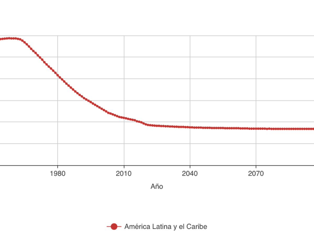 Cepal: Latinoamérica perdió casi tres años de esperanza de vida tras la pandemia del COVID-19 Cepal: Latinoamérica perdió casi tres años de esperanza de vida tras la pandemia del COVID-19