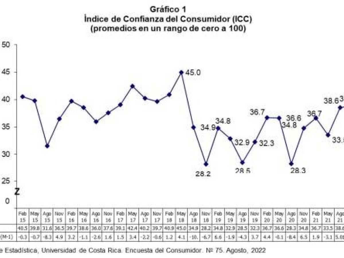 Costa Rica: Confianza de consumidores sigue con tendencia a la baja Costa Rica: Confianza de consumidores sigue con tendencia a la baja