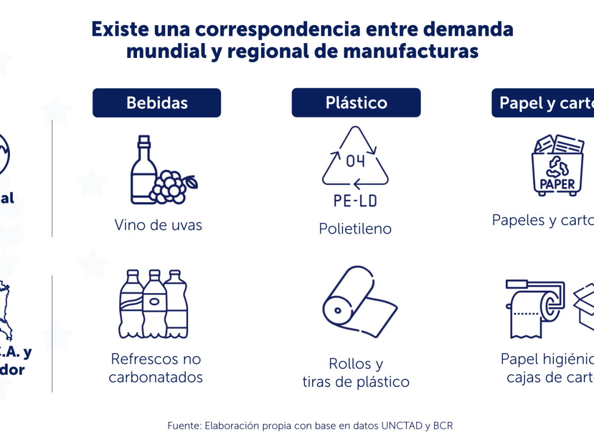 Industrias de plásticos, bebidas y papel tienen mayor potencial de participación en el comercio exterior Industrias de plásticos, bebidas y papel tienen mayor potencial de participación en el comercio exterior