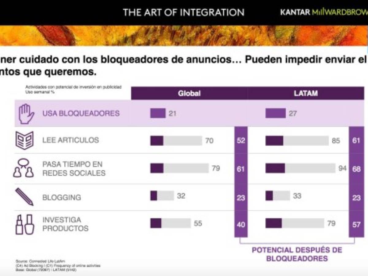 El 76% de los centroamericanos considera que los anuncios son más intrusivos que antes