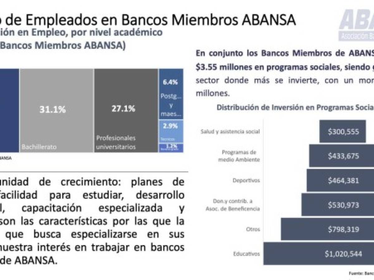 El Salvador: Crédito de la banca creció 5% en 2019