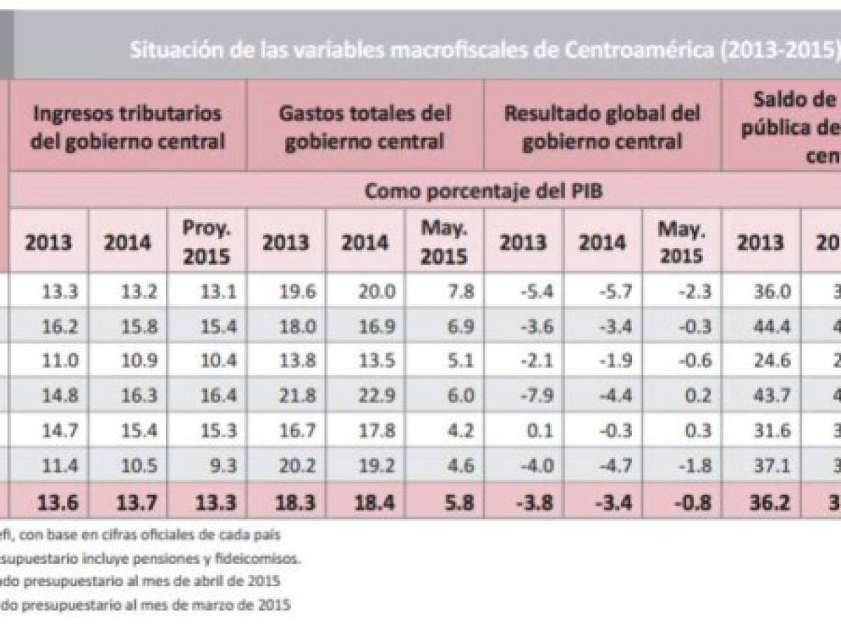 Centroamérica ¿hacia la ingobernabilidad fiscal?