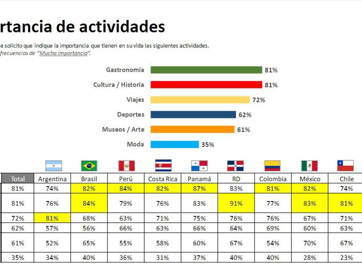 Siete de cada 10 viajeros latinoamericanos ahorra para sus próximas vacaciones Siete de cada 10 viajeros latinoamericanos ahorra para sus próximas vacaciones
