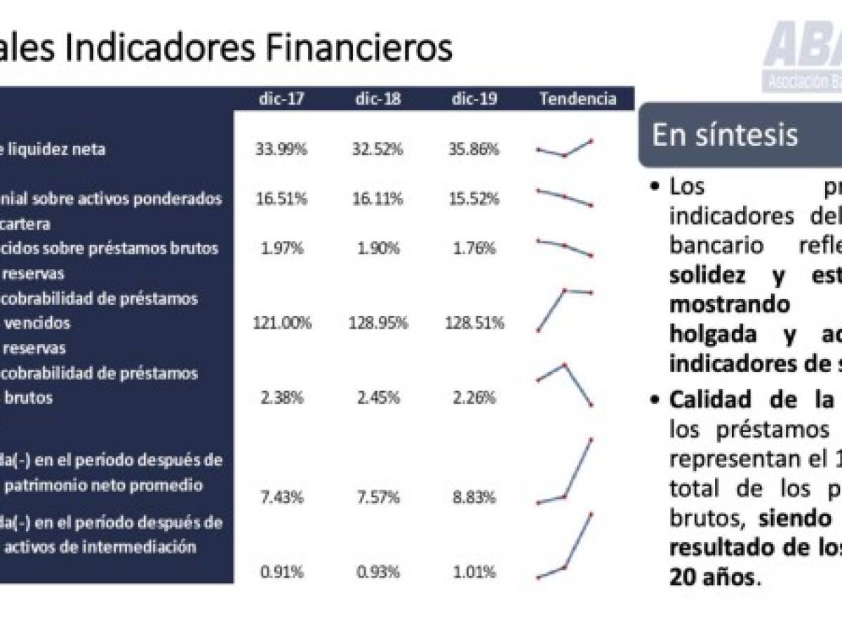 El Salvador: Crédito de la banca creció 5% en 2019