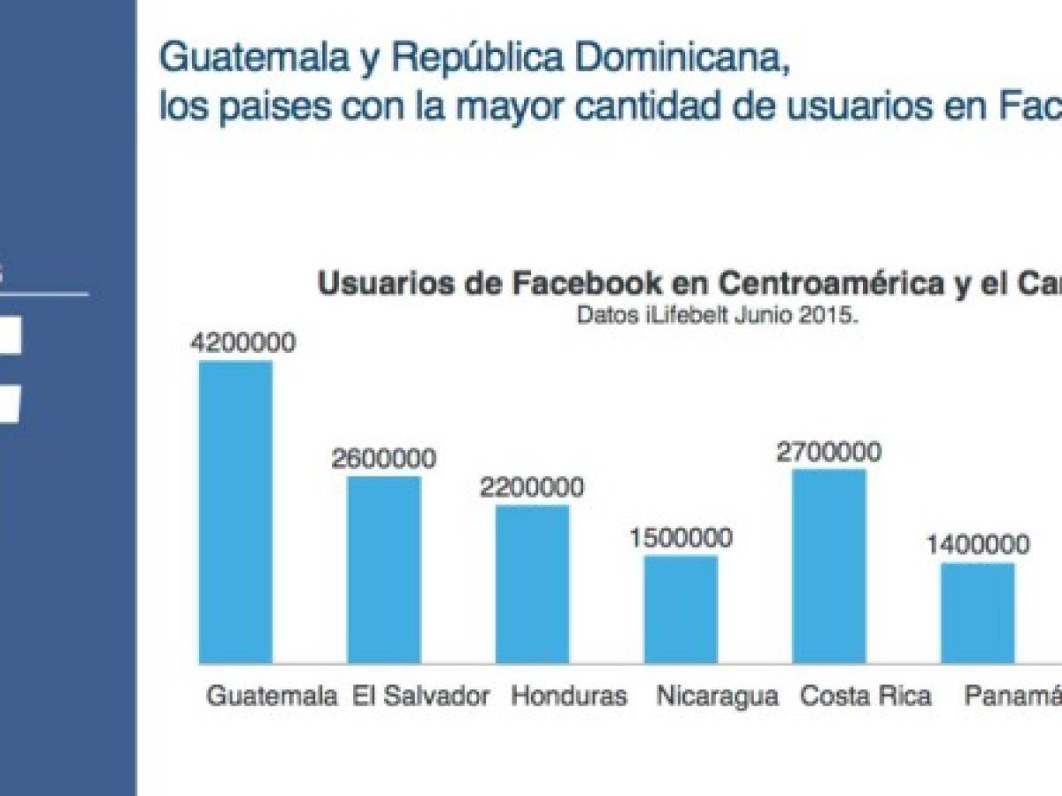 Hay 18,2 millones de centroamericanos activos en Facebook