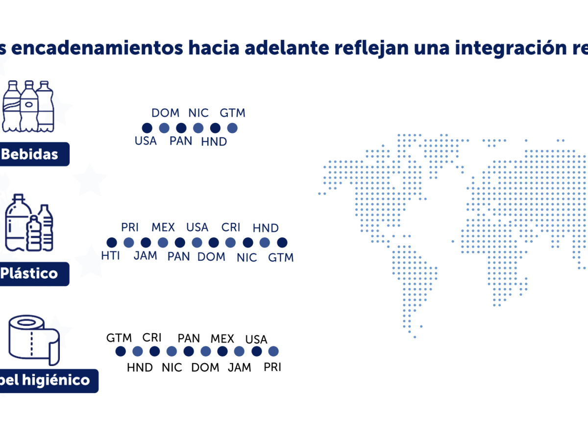 Industrias de plásticos, bebidas y papel tienen mayor potencial de participación en el comercio exterior