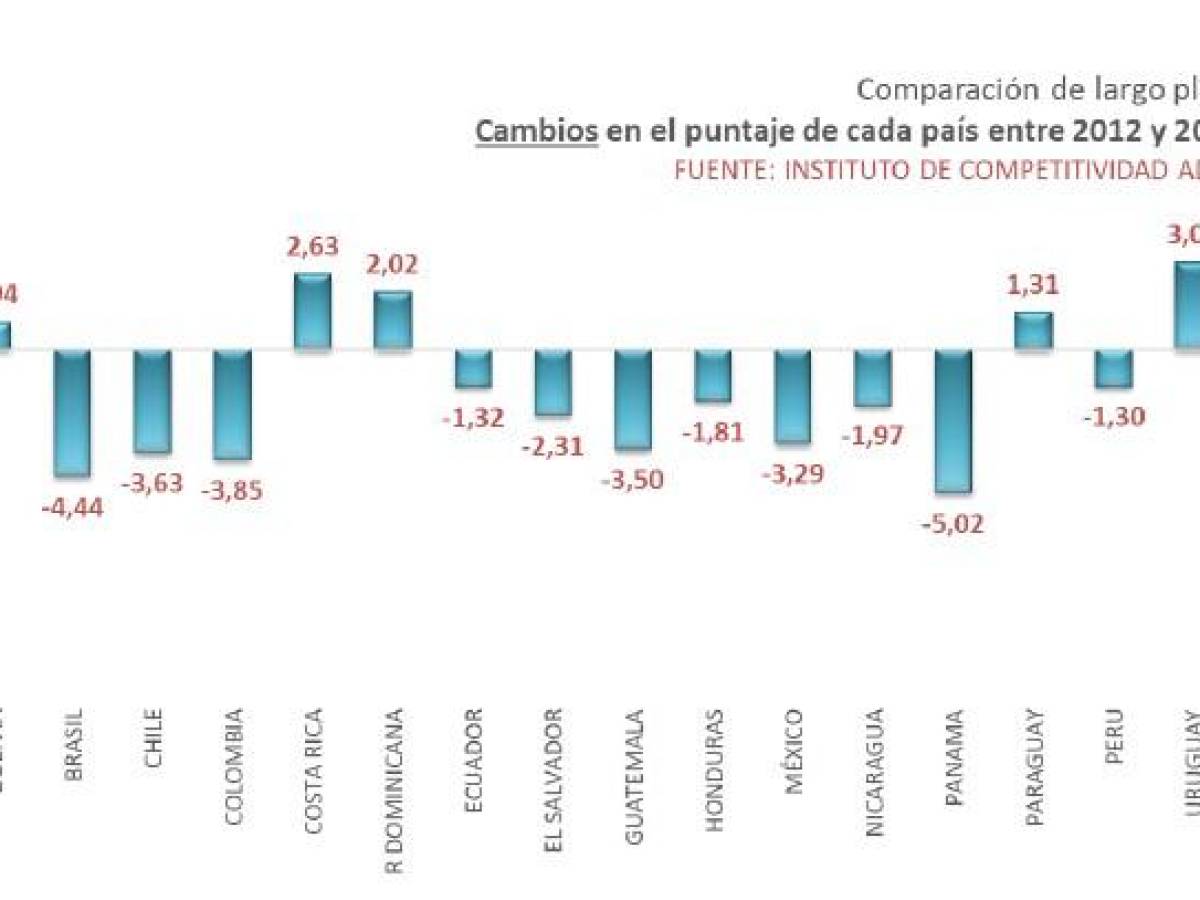 Estudio ADEN: Costa Rica y Panamá entre los países con mejor competitividad en Latinoamérica Estudio ADEN: Costa Rica y Panamá entre los países con mejor competitividad en Latinoamérica
