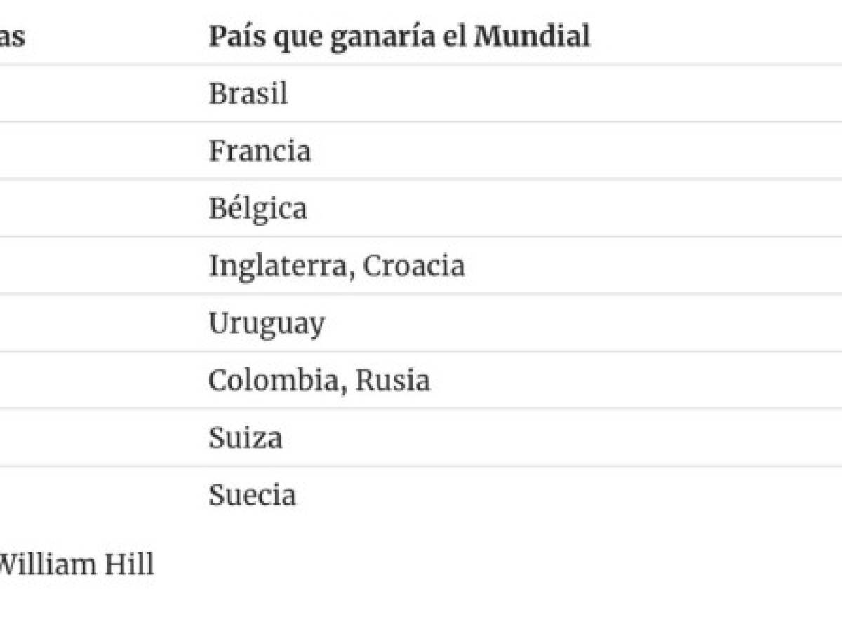 Brasil es el favorito para ganar el Mundial... según los apostadores