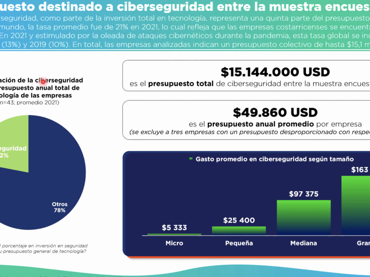 Costa Rica está expuesta a 23.000 ataques cibernéticos por hora Costa Rica está expuesta a 23.000 ataques cibernéticos por hora