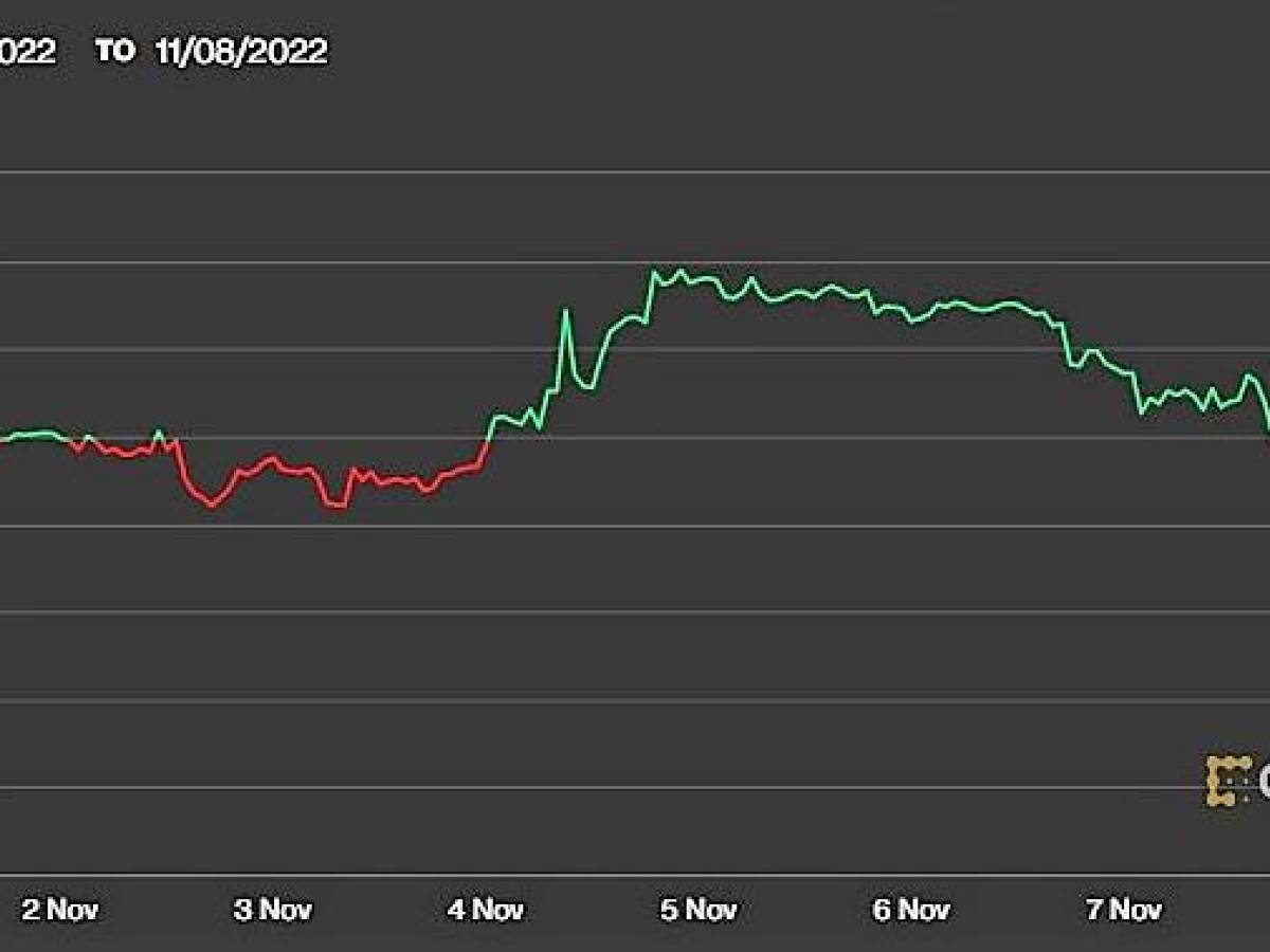 Bitcoin cae 12 % en un día afectado por acuerdo de adquisición de FTX.com Bitcoin cae 12 % en un día afectado por acuerdo de adquisición de FTX.com