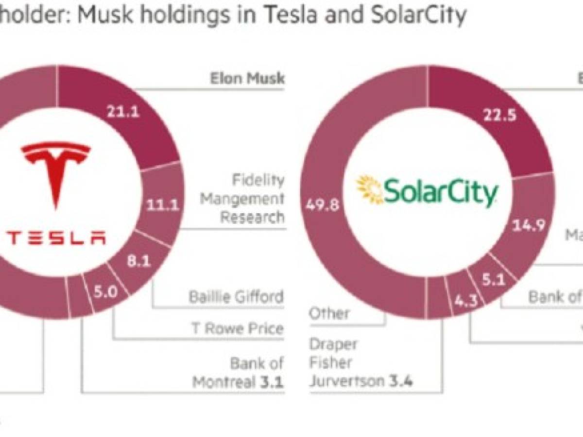 Energía solar: Tesla compra SolarCity en US$2.600 millones