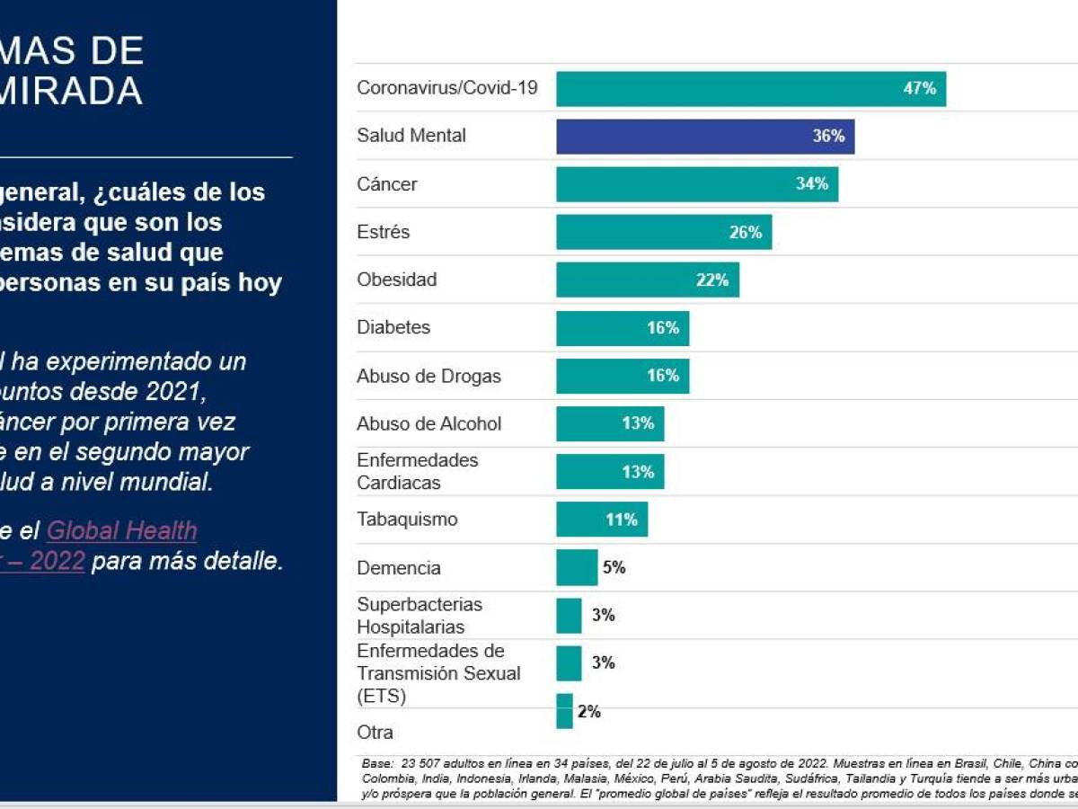 ¿Qué tanto se preocupa por su salud mental? ¿Qué tanto se preocupa por su salud mental?