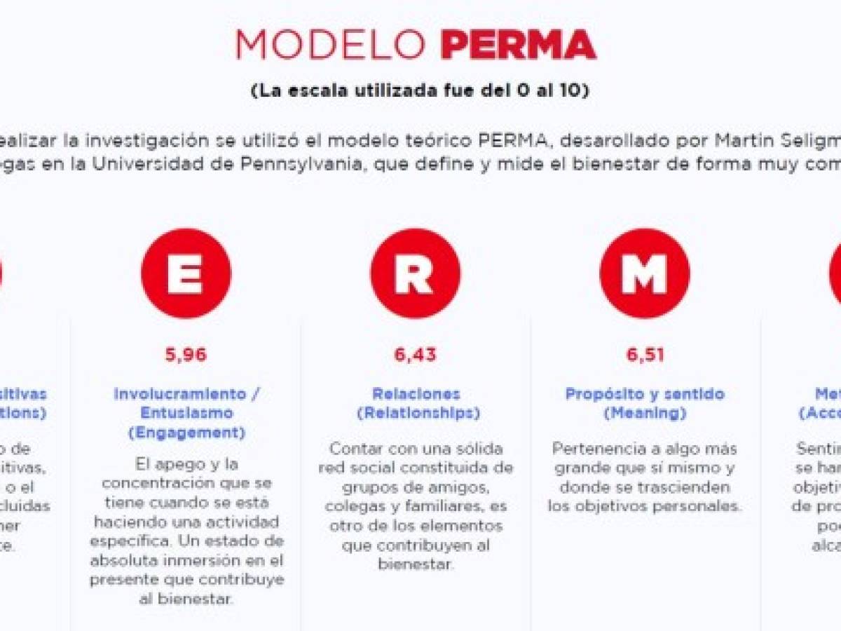 La investigación se realizó con base en el modelo teórico PERMA desarrollado por Martin Seligman y sus colegas en la Universidad de Pennsylvania, que define y mide el bienestar a partir de 5 dimensiones: emociones positivas, involucramiento o entusiasmo, relaciones, propósito y sentido; y finalmente, metas y logros. La investigación se realizó con base en el modelo teórico PERMA desarrollado por Martin Seligman y sus colegas en la Universidad de Pennsylvania, que define y mide el bienestar a partir de 5 dimensiones: emociones positivas, involucramiento o entusiasmo, relaciones, propósito y sentido; y finalmente, metas y logros.