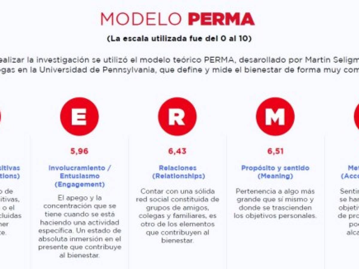 La investigación se realizó con base en el modelo teórico PERMA desarrollado por Martin Seligman y sus colegas en la Universidad de Pennsylvania, que define y mide el bienestar a partir de 5 dimensiones: emociones positivas, involucramiento o entusiasmo, relaciones, propósito y sentido; y finalmente, metas y logros.