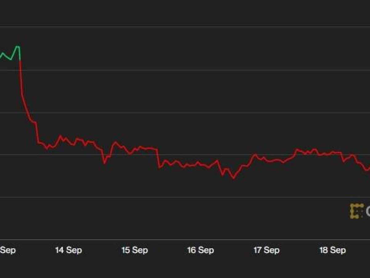 Precio del bitcoin cayó 14 % en una semana en medio de temores por la FED Precio del bitcoin cayó 14 % en una semana en medio de temores por la FED