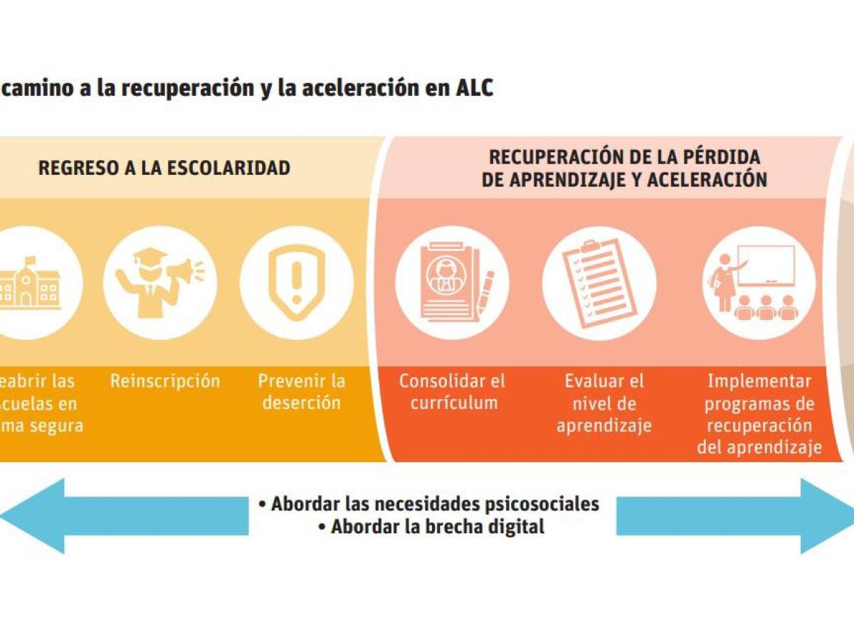 Estudios: Pandemia deja ‘catástrofe educativa’ en Latinoamérica