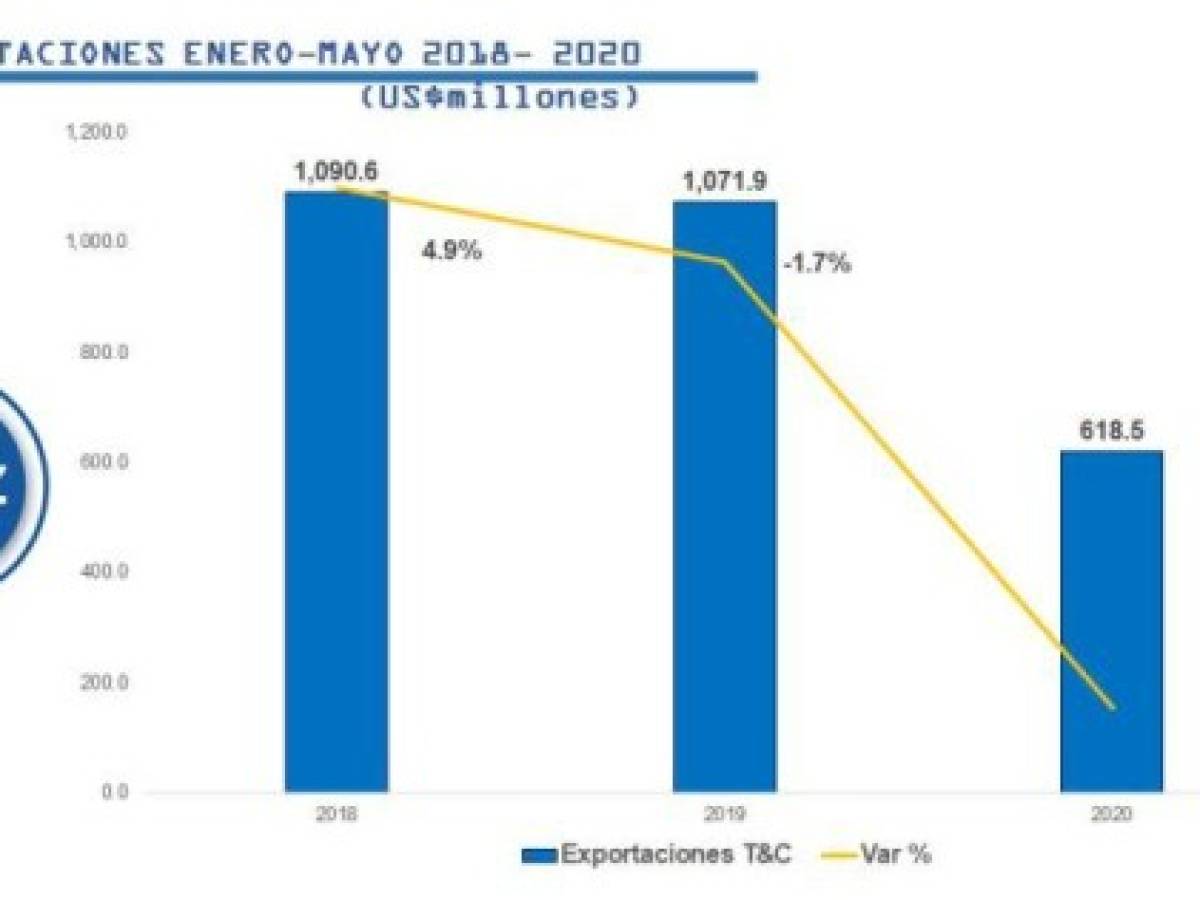 Las exportaciones del sector decrecieron en un 42,3% de enero a mayo de 2020, si se compara con el mismo periodo de 2019. Filmina Camtex. Las exportaciones del sector decrecieron en un 42,3% de enero a mayo de 2020, si se compara con el mismo periodo de 2019. Filmina Camtex.