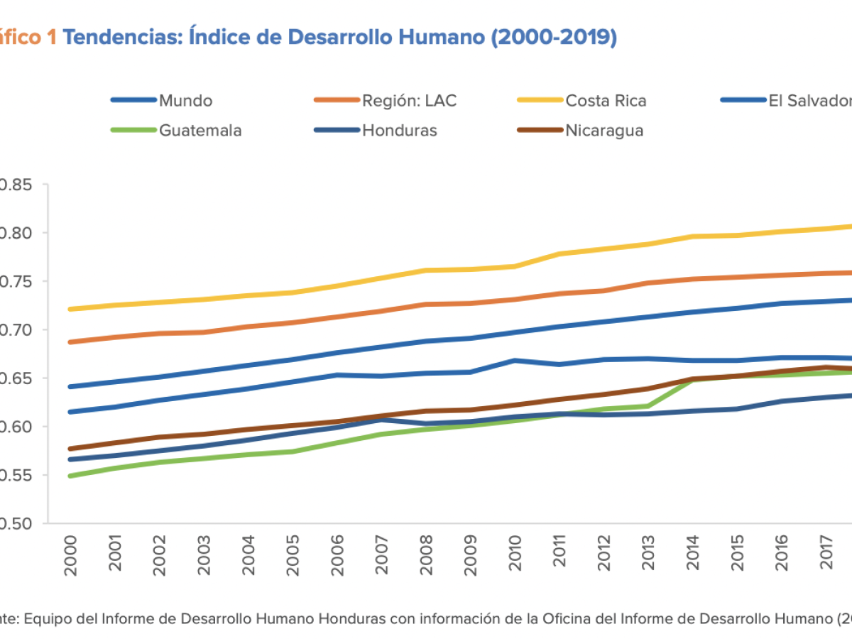 Honduras tiene el índice de desarrollo más bajo en Centroamérica Honduras tiene el índice de desarrollo más bajo en Centroamérica