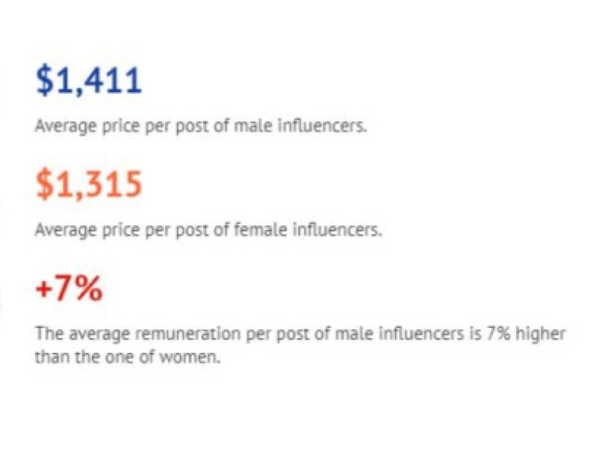 En el formato de publicación promocional, el pago medio a los hombres con más de US$1.411 frente a los US$1.315 a las mujeres (una diferencia del 7%). En el formato de publicación promocional, el pago medio a los hombres con más de US$1.411 frente a los US$1.315 a las mujeres (una diferencia del 7%).