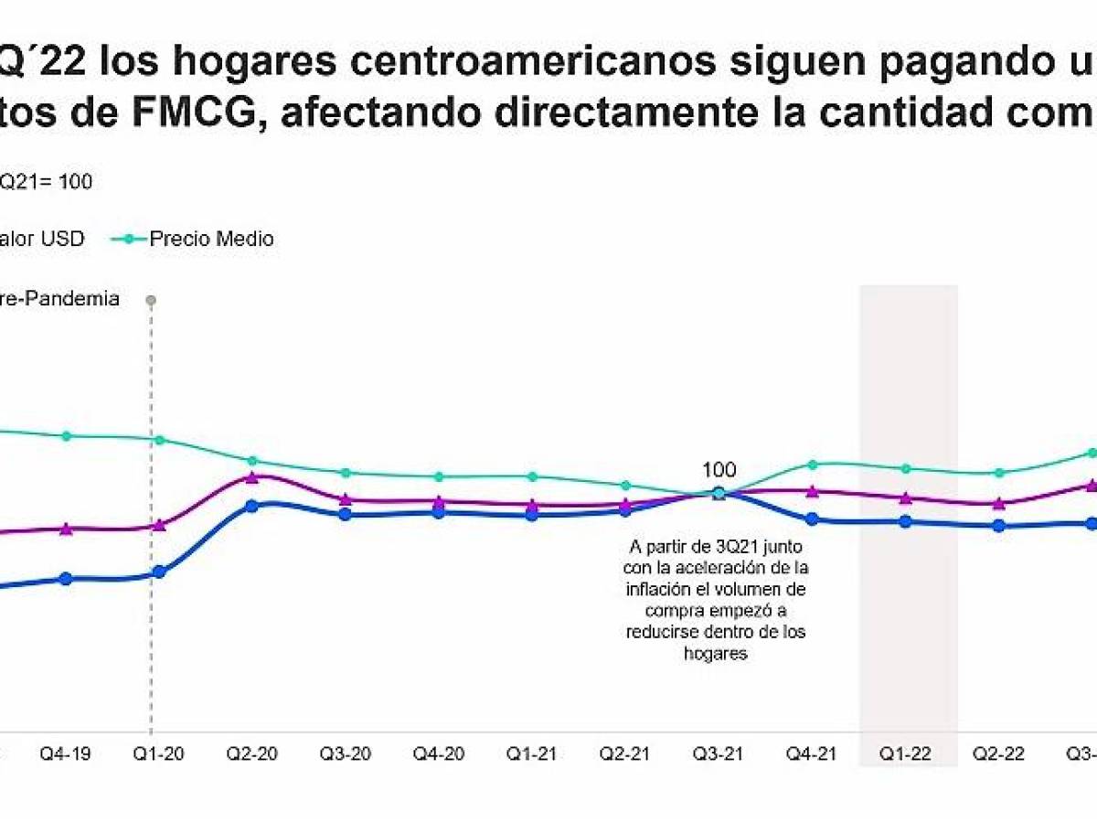 Compras en Centroamérica disminuyen un 5 % en el primer trimestre